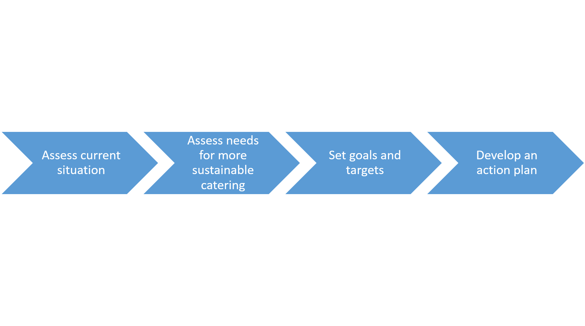 The process for developing a roadmap for sustainable catering in educational institutions