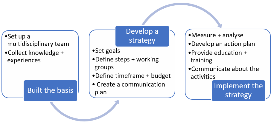 Steps to create a food waste strategy