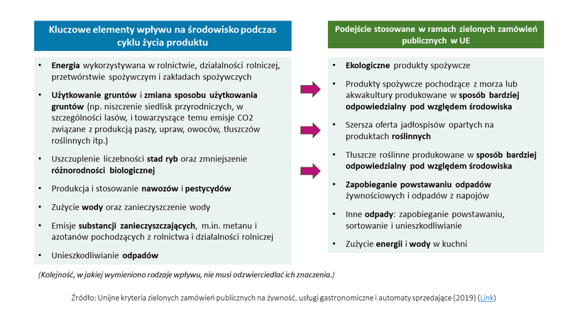 Key impacts and procurement criteria - Polish