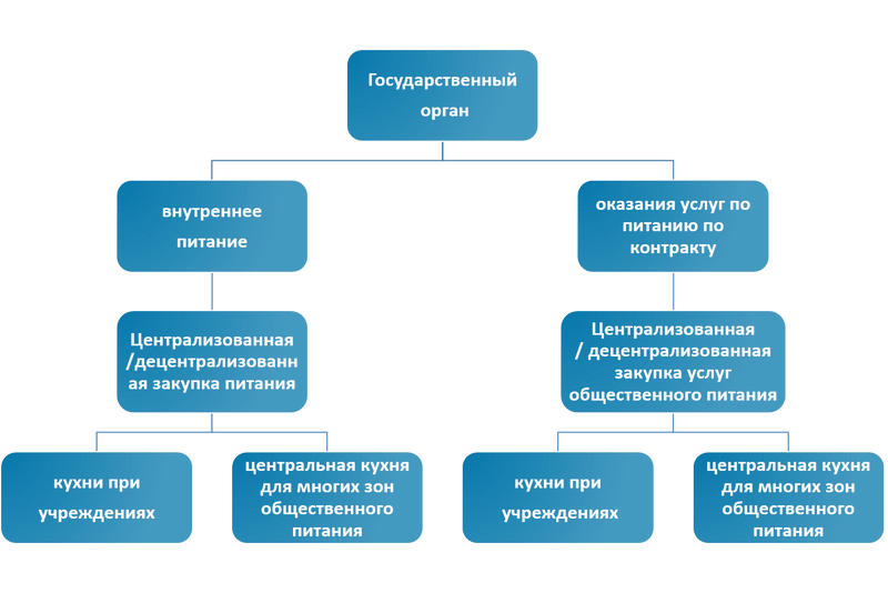 Orgnisation Public Catering RU