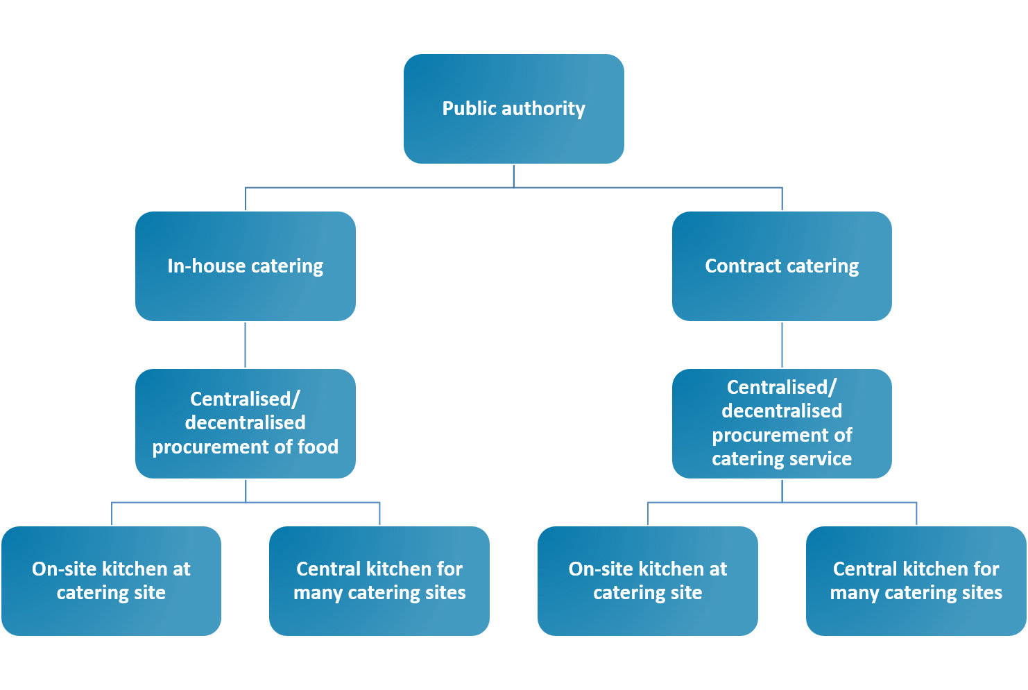 Catering and Procurement