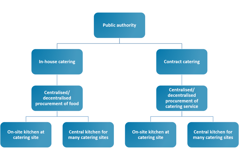 Different organisation possibilities for public meals