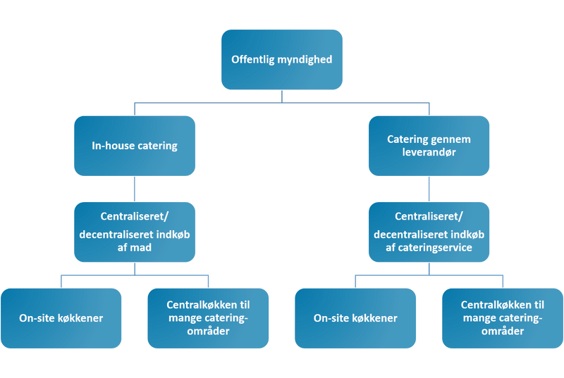 Orgnisation Public Catering DK