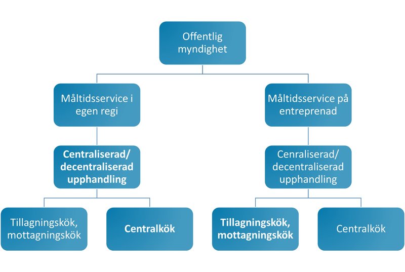 Olika möjligheter att organisera offentliga måltider