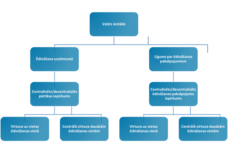 organisation_catering_procurement_LV